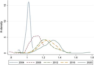 Regional differences and evolution trends of China’s industrial green transformation